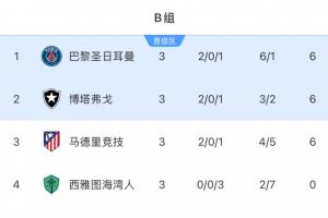 kaiyun sport-世俱杯B组收官：马竞出局！巴黎头名，博塔弗戈遭绝杀仍第2晋级