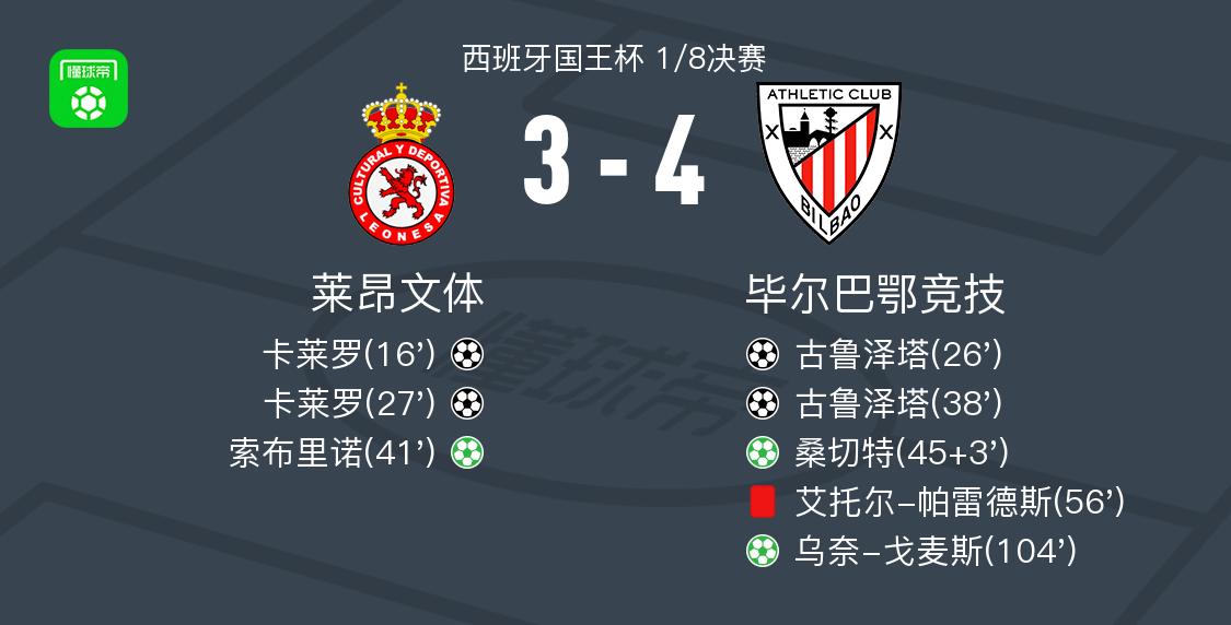 开云-毕尔巴鄂竞技4-3逆转莱昂文体，古鲁泽塔两球，乌奈-戈麦斯点射破门